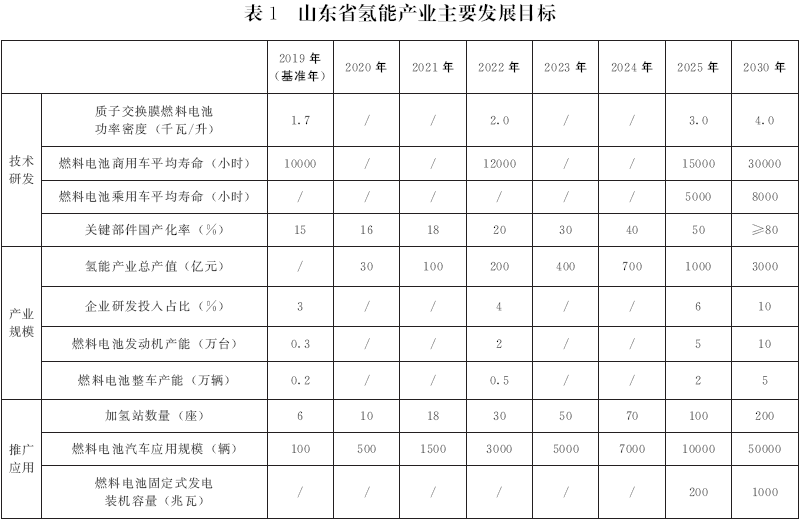 《山東省氫能產業中長期發展規劃（2020-2030年）》