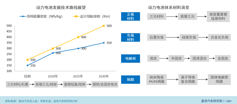 固態電池進入“軍備競賽”階段,2030年或迎大規模量產 固態電池進入“軍備競賽”階段,2030年或迎大規模量產