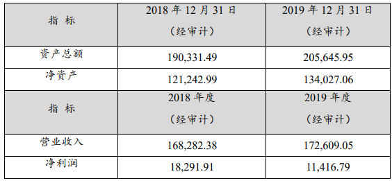騰遠(yuǎn)鈷業(yè)最近一年又一期的財(cái)務(wù)數(shù)據(jù)（ 單位：萬元人民幣）