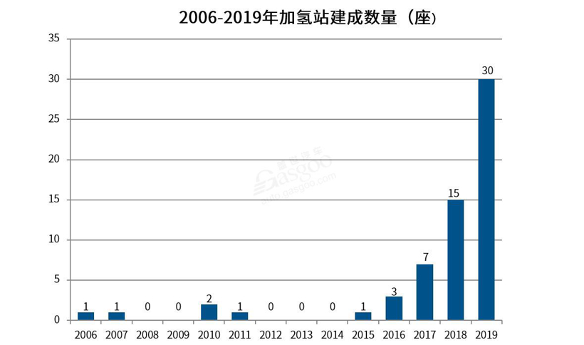 完成一座加氫站有多難？ 加氫站建成與運營急需戰略推進