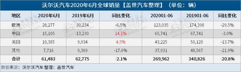 沃爾沃汽車6月全球銷量同比增2.1% 美國地區(qū)回歸正增長