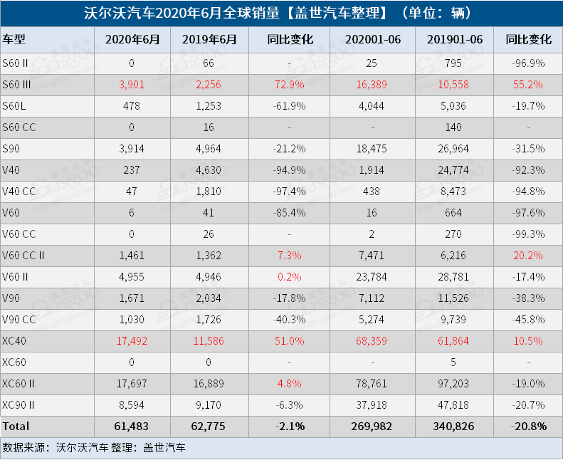 沃爾沃汽車6月全球銷量同比增2.1% 美國地區(qū)回歸正增長