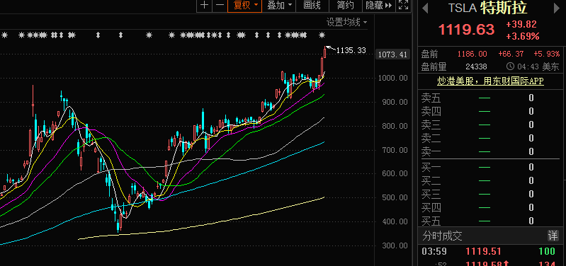 特斯拉市值再刷新高有何靈丹妙藥！汽車股迎來(lái)布局機(jī)會(huì)？
