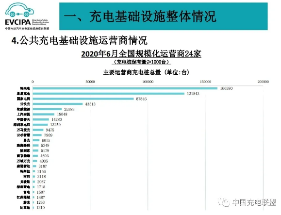 截至6月全國(guó)充電樁保有量132.2萬(wàn)臺(tái) 同比增加31.9%