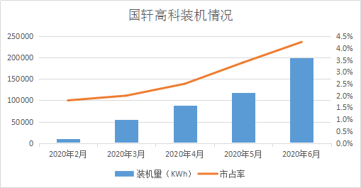 國軒高科市占率實現四連升 6月裝機增幅70%居前五企業首位 國軒高科市占率實現四連升 6月裝機增幅70%居前五企業首位