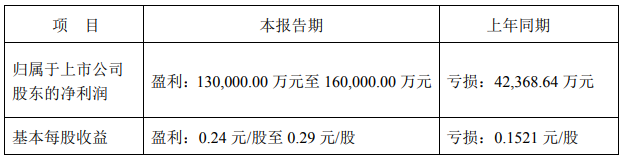ST鹽湖上半年預盈超13億元 藍科鋰業銷量碳酸鋰3972噸