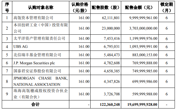寧德時代197億定增結(jié)果出爐 高瓴資本、本田認(rèn)購逾137億