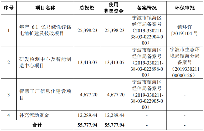 野馬電池本次發行預計募集資金總額及具體用途