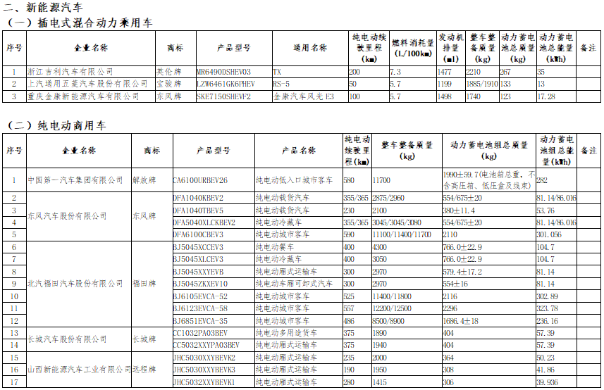 第18批免車船稅目錄公示 258款新能源汽車入選 第18批免車船稅目錄公示 258款新能源汽車入選