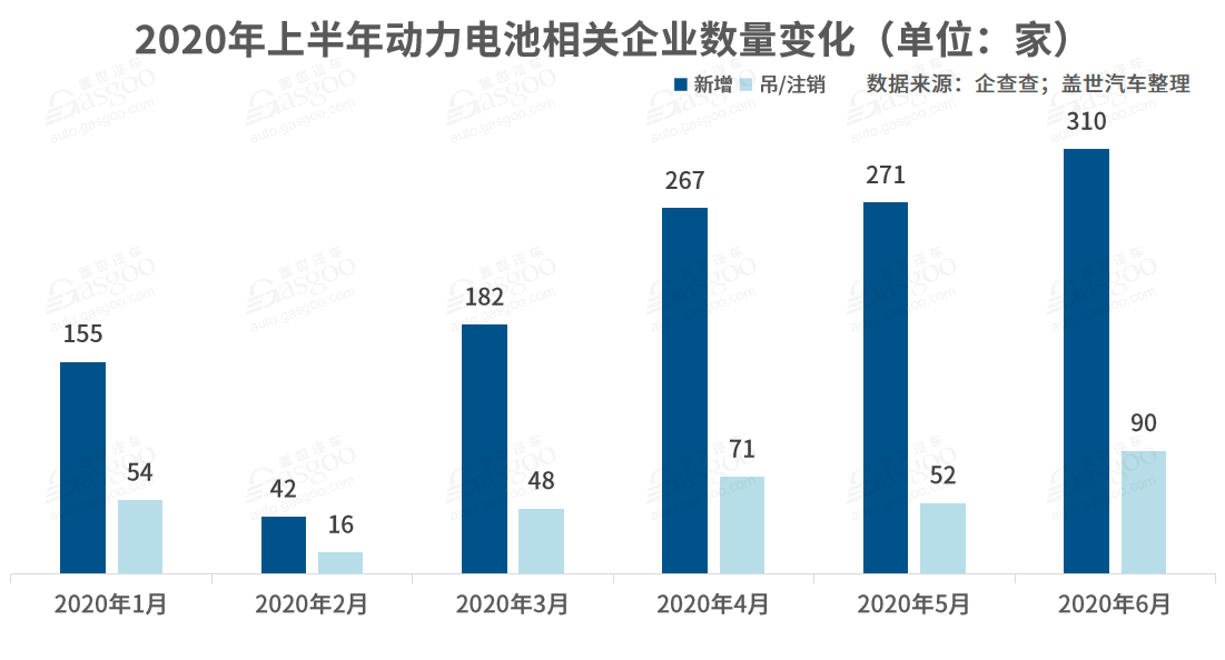 我國動力電池相關(guān)企業(yè)達1.3萬家  頭部企業(yè)“壟斷”趨勢加劇
