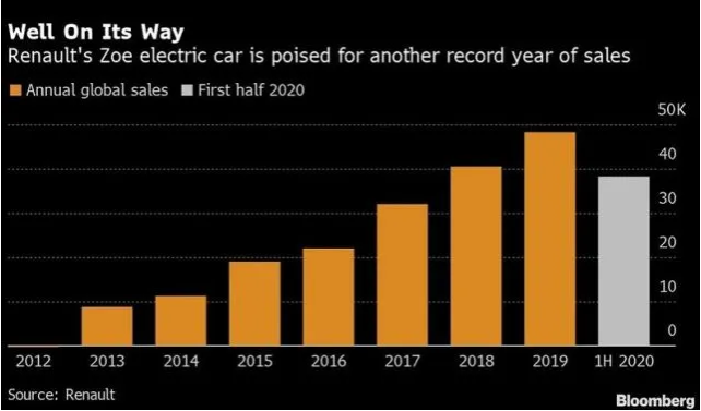 Zoe電動(dòng)汽車(chē)銷(xiāo)量走勢(shì) Zoe電動(dòng)汽車(chē)銷(xiāo)量走勢(shì)