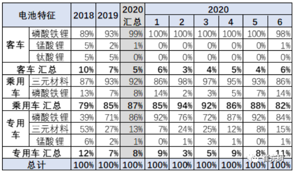 電動車電池需求特征