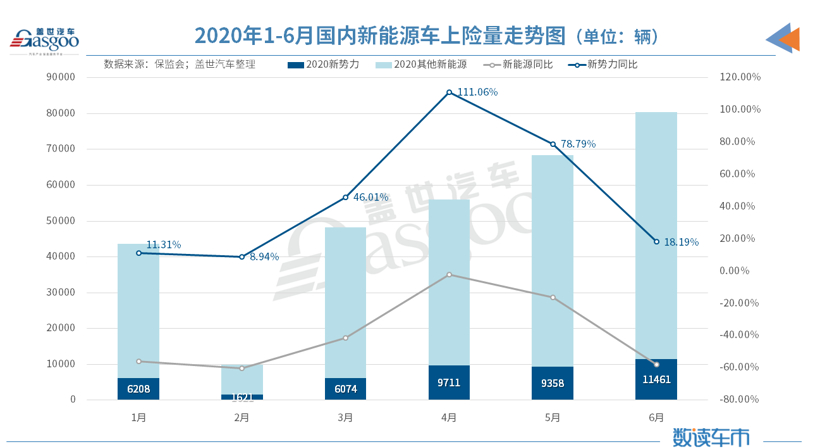 新車，威馬，2020上半年銷量,造車新勢力上險量