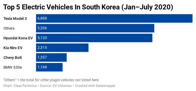 共占54%份額！韓國電動汽車市場被特斯和現代主導