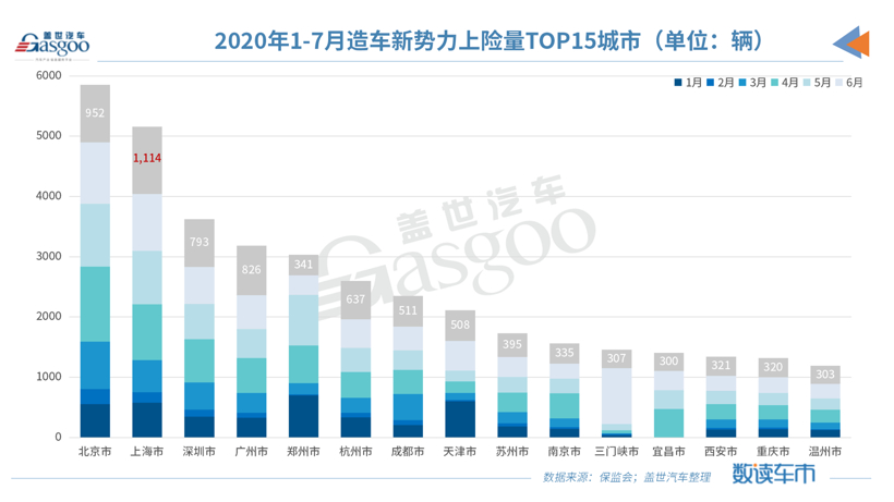 7月造車新勢力上險量同比上漲433% 非營運新車占比超九成
