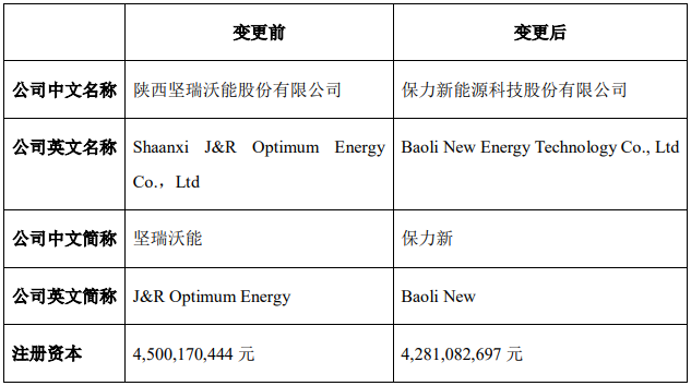 堅(jiān)瑞沃能重整事項(xiàng)新進(jìn)展
