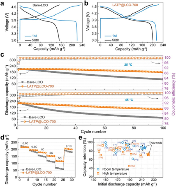  圖2. 未改性和LATP改性LiCoO2材料電化學性能對比