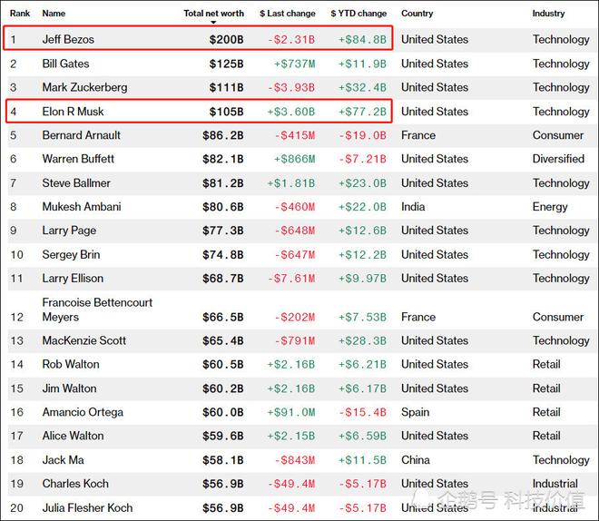 特斯拉股價(jià)超2300美元 馬斯克身家突破1000億美元