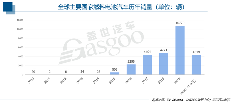 各國扶持力度加大 氫燃料電池車迎來新風(fēng)口