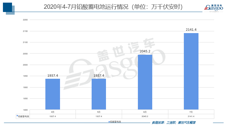 7月動力電池產(chǎn)量增速明顯 鉛酸蓄電池成亮點