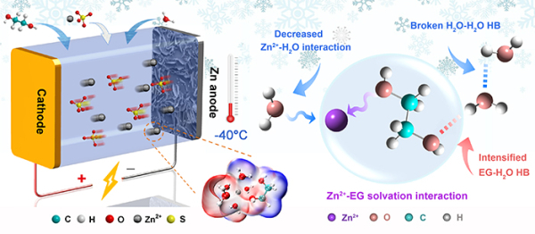大連化物所研發出耐低溫水系鋅基電池用電解質溶液