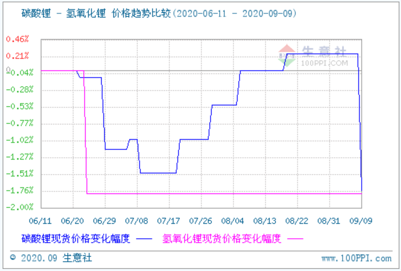 碳酸鋰價格 碳酸鋰價格