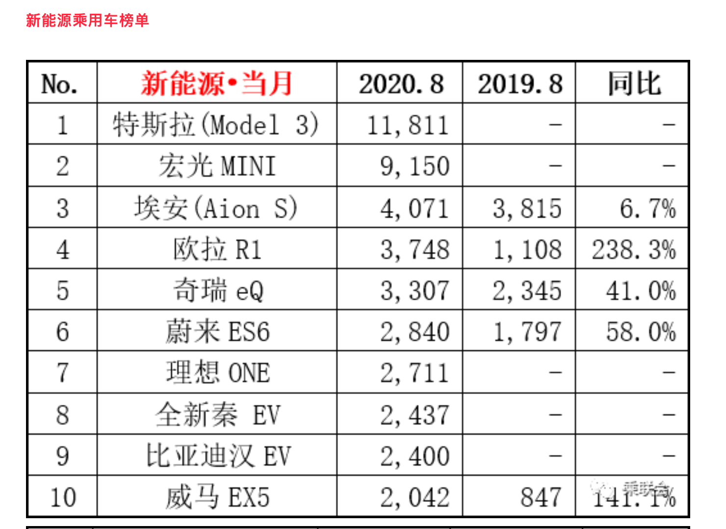 2020年8月新能源汽車車型銷量排行/ 乘聯會 2020年8月新能源汽車車型銷量排行/ 乘聯會
