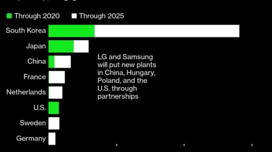 電動(dòng)車電池這場(chǎng)仗  美國(guó)還有翻身的機(jī)會(huì)嗎？