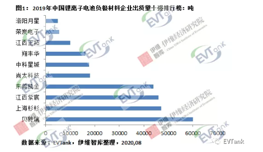 2019年中國鋰離子電池負(fù)極材料企業(yè)出貨量十強(qiáng)