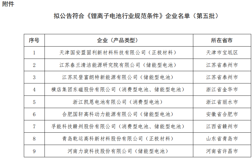 第五批《鋰離子電池行業(yè)規(guī)范條件》企業(yè)名單