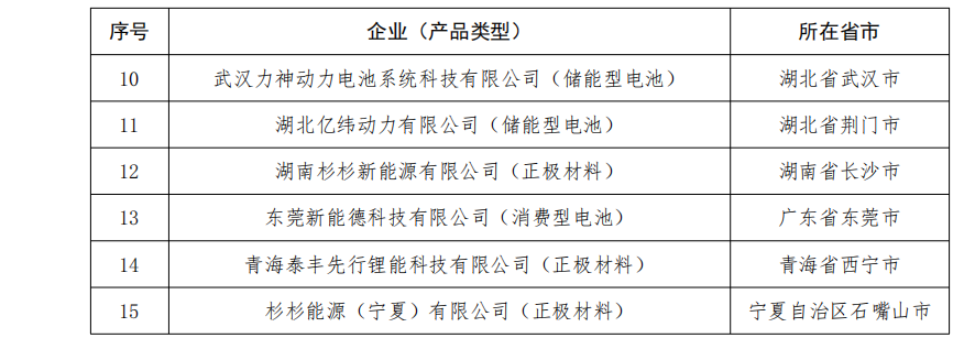 第五批《鋰離子電池行業(yè)規(guī)范條件》企業(yè)名單