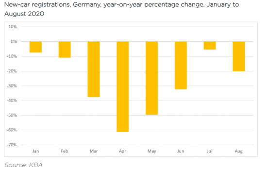德國2020年1至8月新車銷量同比變化