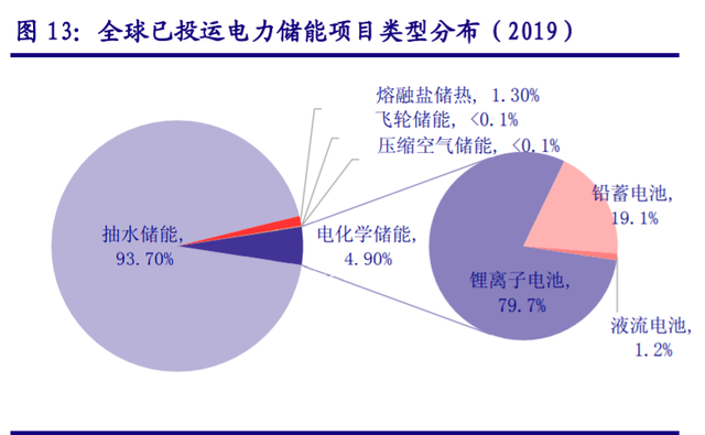 儲能“十四五”發(fā)展專題：能源領域的“下一站天后”