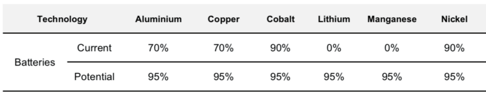 資料來(lái)源：悉尼科技大學(xué)可再生能源礦物質(zhì)來(lái)源
