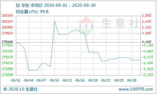 圖片來源:生意社 圖片來源:生意社
