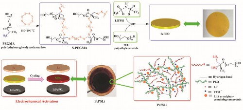 多硫化鋰接枝的固態(tài)電解質(zhì)的制備過程