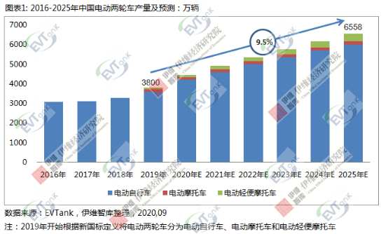 2025年中國電動兩輪車產量或將破6500萬輛 鋰電池滲透率將超50%
