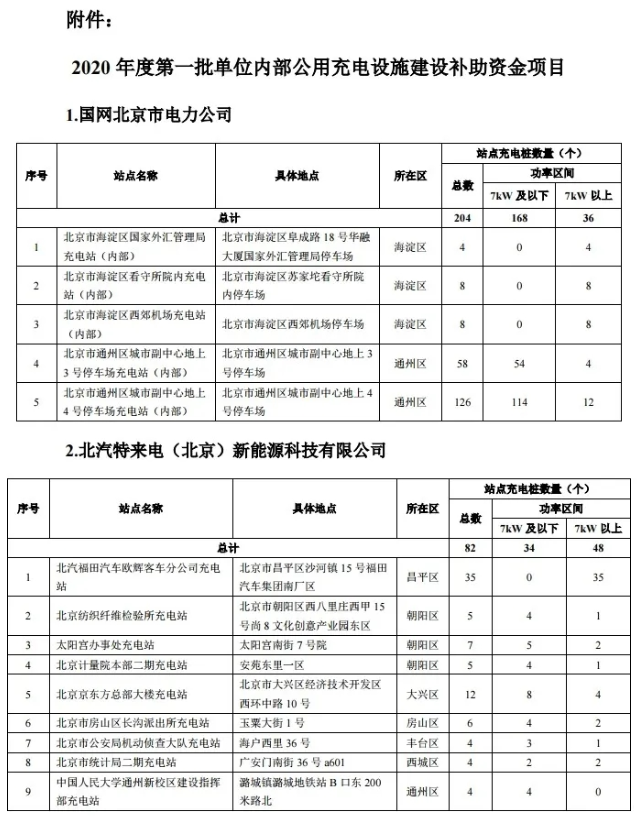關(guān)于2020年度第一批北京市單位內(nèi)部公用充電設(shè)施建設(shè)補助資金項目評審驗收結(jié)果的公告