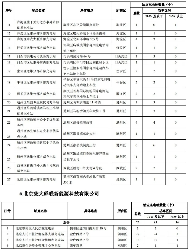 2020年度第一批北京市單位內(nèi)部公用充電設(shè)施建設(shè)補助資金項目名單
