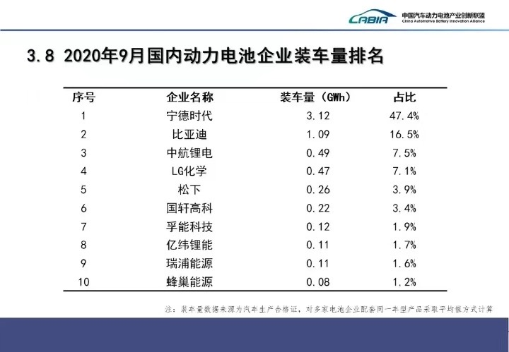 9月我國新能源車銷售13.8萬輛 動力電池裝車量6.6GWh