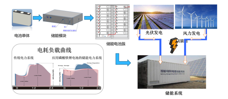 三迅新能源新技術破解制約鋰電池在新能源動力及儲能應用中四大瓶頸 三迅新能源新技術破解制約鋰電池在新能源動力及儲能應用中四大瓶頸