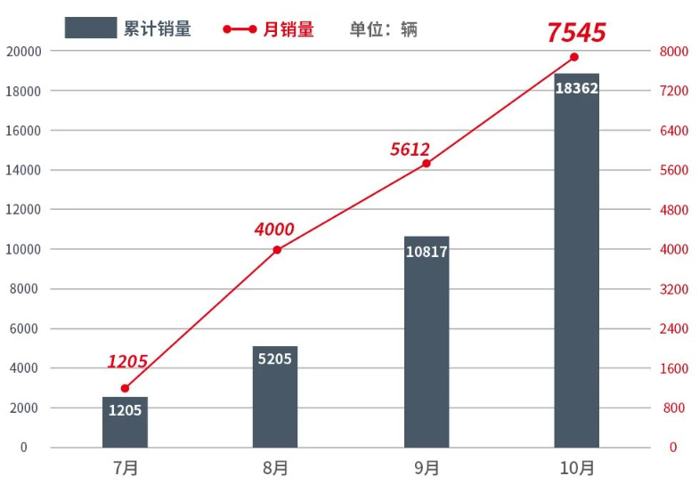 比亞迪漢銷量情況