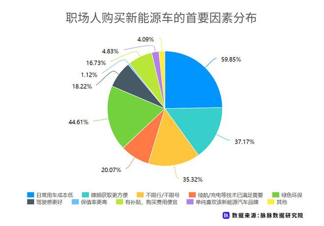 近七成消費者理想續航應超500km 脈脈發布職場人新能源車消費調研