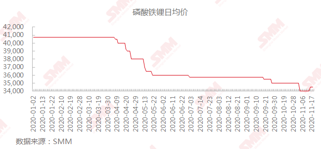 10月磷酸鐵鋰電池裝車量同比大增 企業加速布局 市場回春？