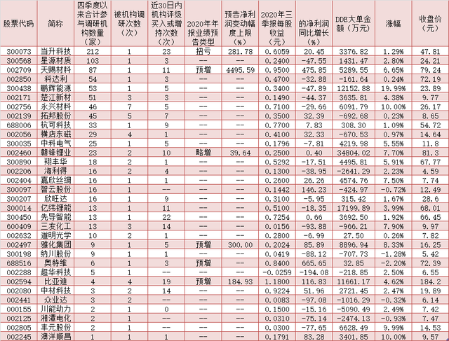 四季度以來獲機構調研的鋰電池概念股一覽 四季度以來獲機構調研的鋰電池概念股一覽