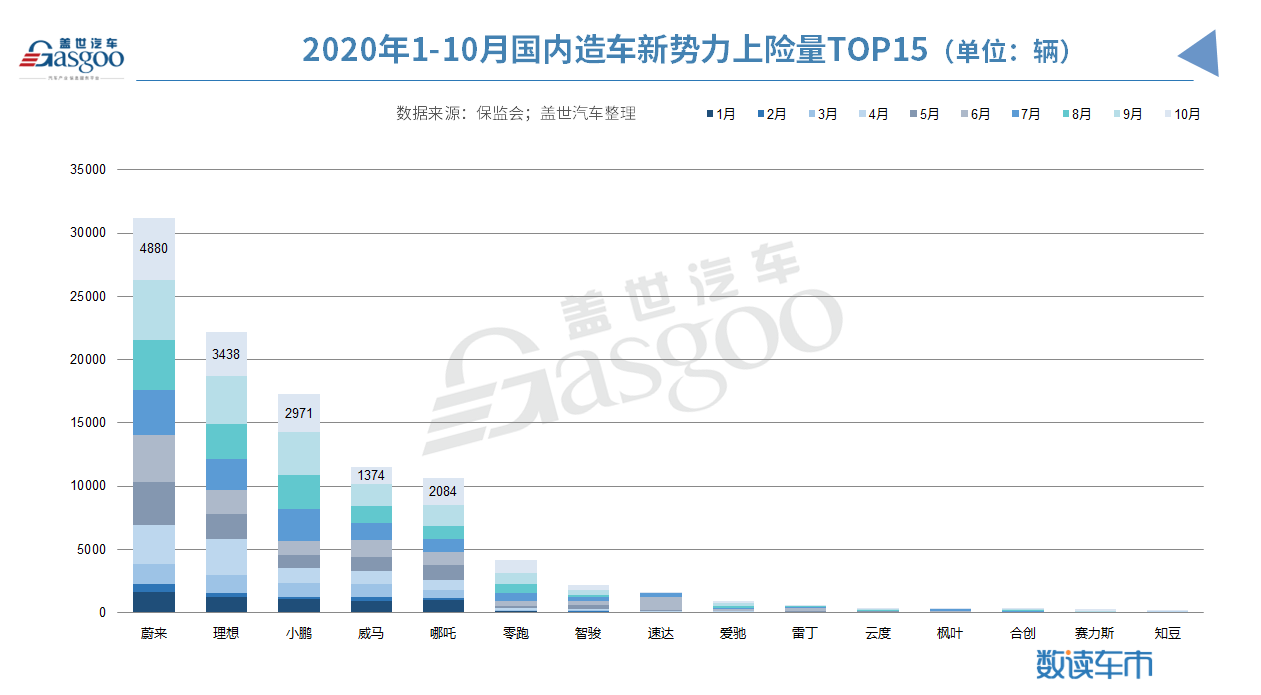 造車新勢力1-10月上險量10.4萬輛 蔚來/理想/小鵬穩居前三