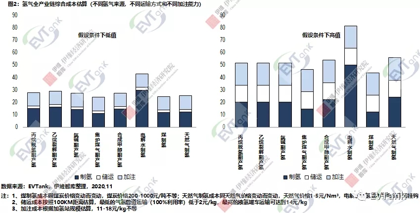 目前國內氫氣全產業鏈綜合成本最理性條件下可以做到25元/kg 目前國內氫氣全產業鏈綜合成本最理性條件下可以做到25元/kg