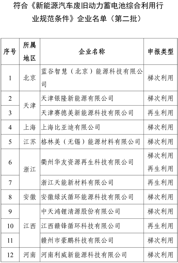 《新能源汽車廢舊動力蓄電池綜合利用行業規范條件》企業名單（第二批）