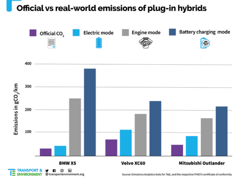 寶馬X5、沃爾沃XC60和三菱歐藍德官方宣稱排放量VS三種情況下的實際排放量