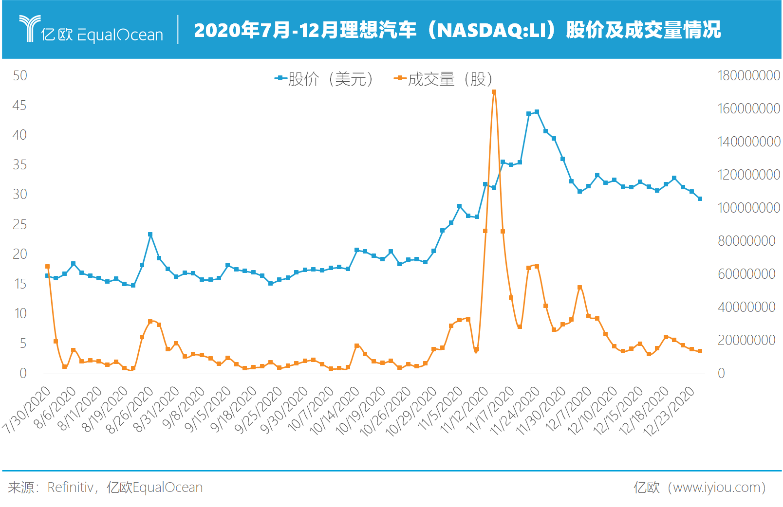 2020年7月-12月理想汽車股價及成交量情況